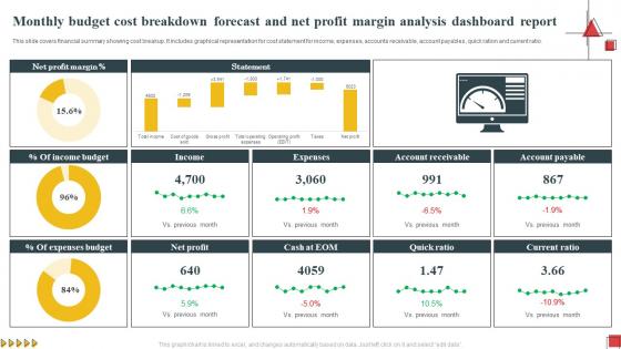 Monthly Budget Cost Breakdown Forecast And Net Profit Margin Analysis Dashboard Report