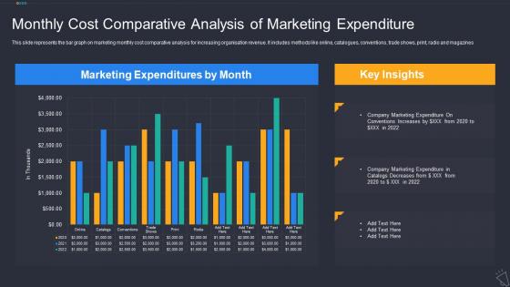 Monthly Cost Comparative Analysis Of Marketing Expenditure
