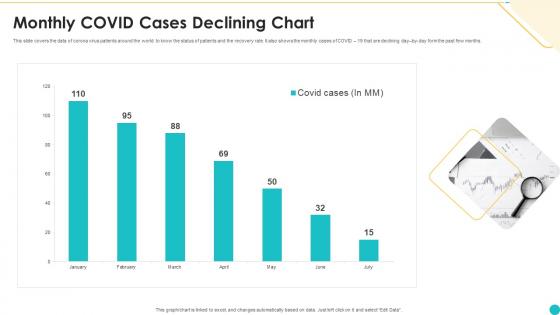 Monthly Covid Cases Declining Chart