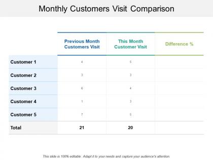 Monthly customers visit comparison