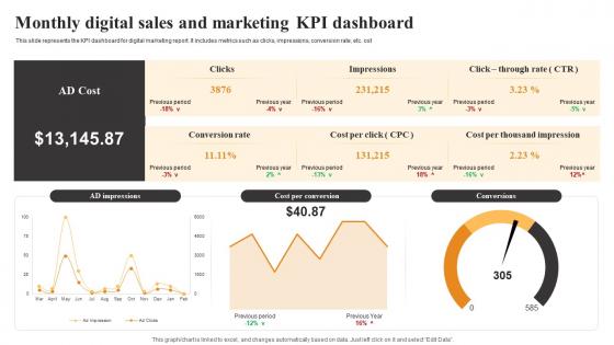 Monthly Digital Sales And Marketing KPI Dashboard