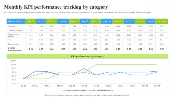 Monthly KPI Performance Tracking By Category