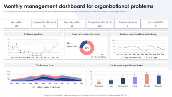 Monthly Management Dashboard For Organizational Problems