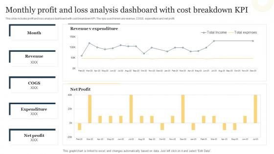 Monthly Profit And Loss Analysis Dashboard With Cost Breakdown KPI