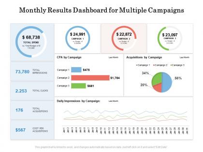 Monthly results dashboard for multiple campaigns