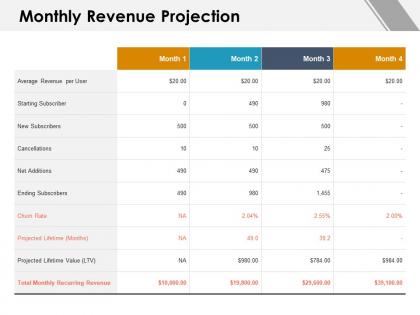 Monthly revenue projection projected lifetime ppt powerpoint presentation file