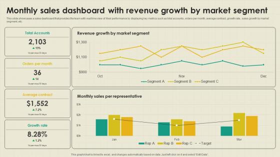 Monthly Sales Dashboard With Revenue B2B Outside Sales Strategy Development SA SS