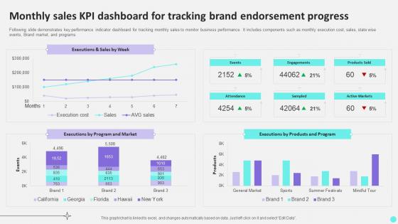 Monthly Sales Kpi Dashboard For Tracking Brand Endorsement Progress