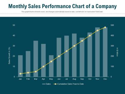 Monthly sales performance chart of a company