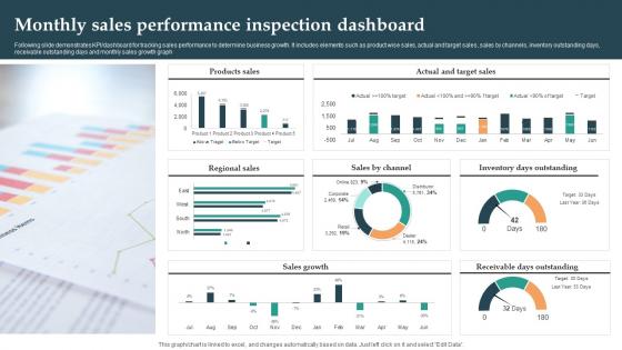 Monthly Sales Performance Inspection Dashboard