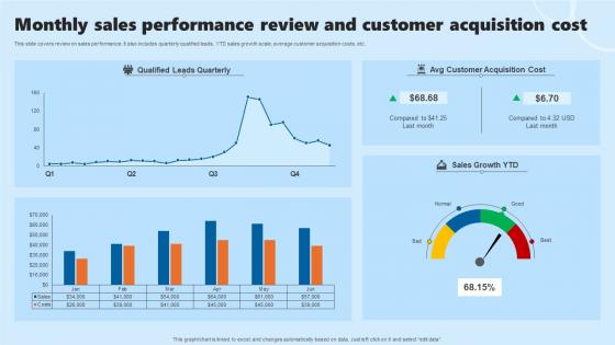 Monthly Sales Performance Review And Customer Acquisition Cost