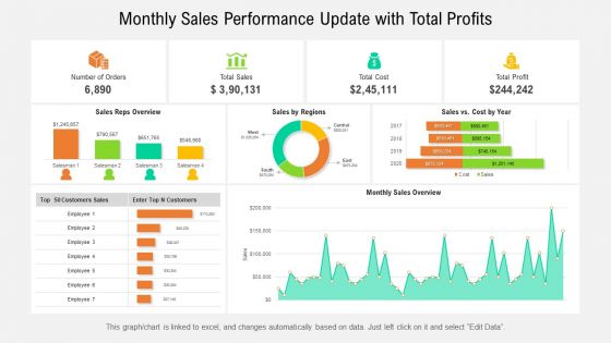 Monthly sales performance update with total profits