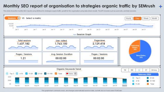 Monthly Seo Report Of Organisation To Strategies Organic Traffic By Semrush