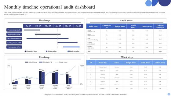 Monthly Timeline Operational Audit Dashboard