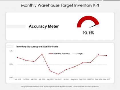Monthly warehouse target inventory kpi