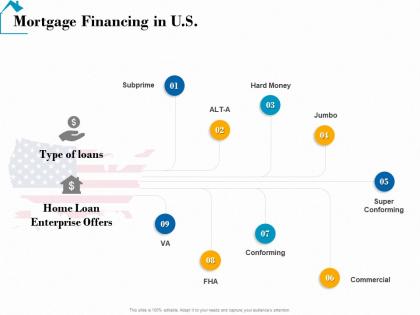 Mortgage financing in u s real estate detailed analysis ppt powerpoint presentation topics