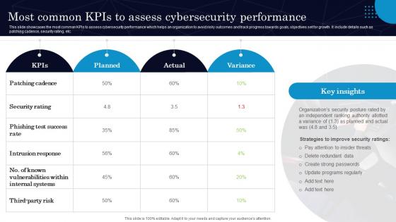 Most Common Kpis To Assess Cybersecurity Performance