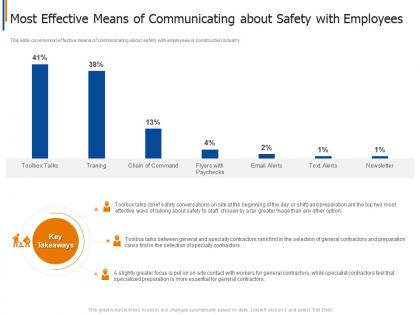 Most effective means of communicating project safety management in the construction industry it