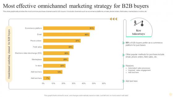 Most Effective Omnichannel Marketing Strategy For B2b Buyers