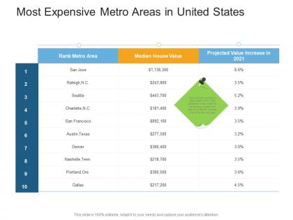 Most expensive metro areas in united states real estate management and development ppt demonstration