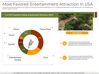 Most favored entertainment attraction in usa decline number visitors theme park ppt show