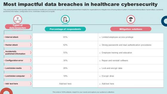 Most Impactful Data Breaches In Healthcare Cybersecurity
