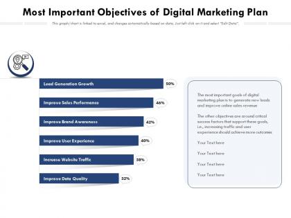 Most important objectives of digital marketing plan