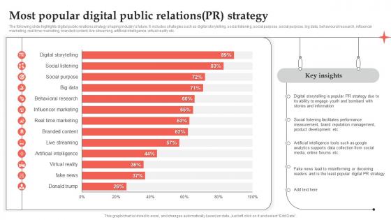 Most Popular Digital Public Relations Pr Strategy