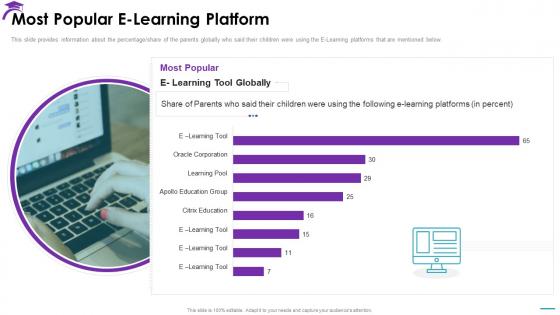 Most Popular E Learning Platform Electronic Learning Investor Pitch Deck
