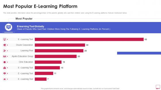 Most Popular E Learning Platform Online Learning Platform Pitch Deck