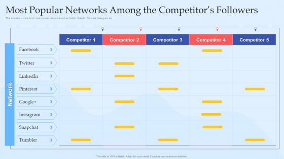 Most Popular Networks Among The Competitors Followers Digital Marketing And Social Media Pitch Deck