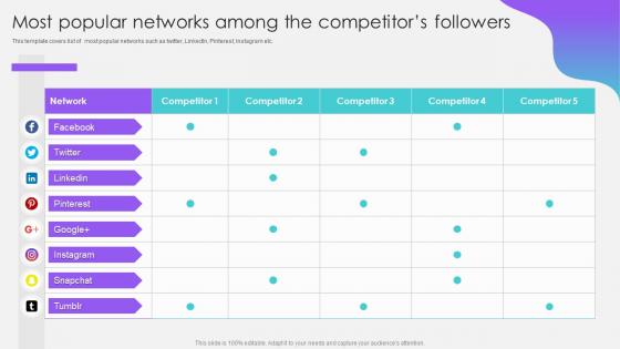 Most Popular Networks Among The Competitors Followers Social Media Pitch Deck Startup Ppt Templates