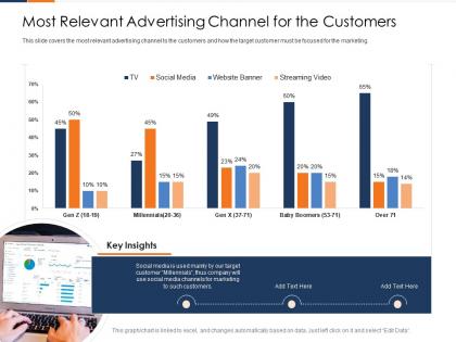 Most relevant advertising channel for the customers fusion marketing experience ppt rule