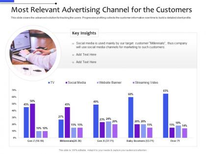 Most relevant advertising channel for the customers multi distribution management system ppt structure