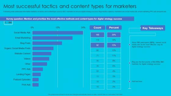 Most Successful Tactics And Content Types For Marketers Complete Guide Perfect Digital Strategy SS