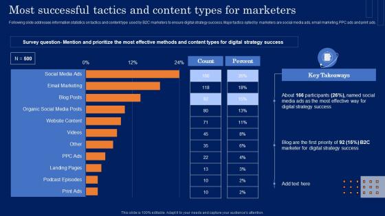 Most Successful Tactics And Content Types For Marketers Guide For Developing MKT SS