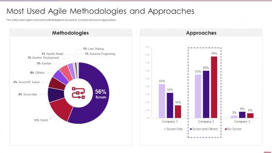 Most used agile methodologies and approaches agile methodology templates