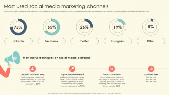 Most Used Social Media Marketing Channels B2B Online Marketing Strategies