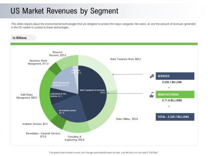 Moving toward environment sustainability us market revenues by segment ppt powerpoint gallery