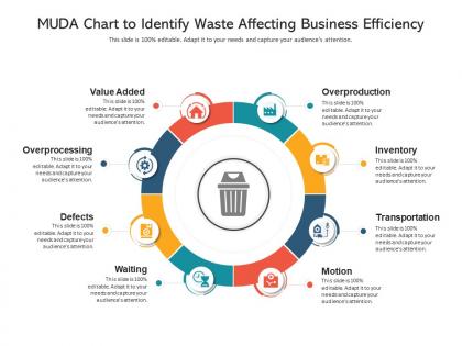 Muda chart to identify waste affecting business efficiency