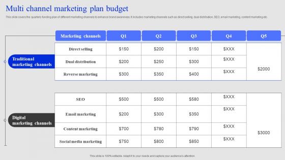 Multi Channel Marketing Plan Budget