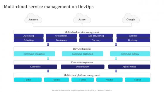 Multi Cloud Service Management On Devops Building Collaborative Culture