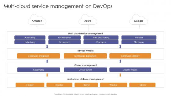 Multi Cloud Service Management On Devops Enabling Flexibility And Scalability