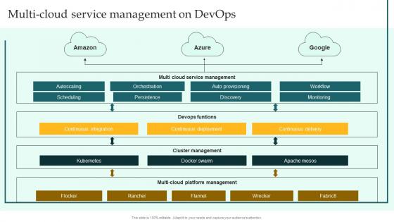 Multi Cloud Service Management On DevOps Implementing DevOps Lifecycle Stages For Higher Development