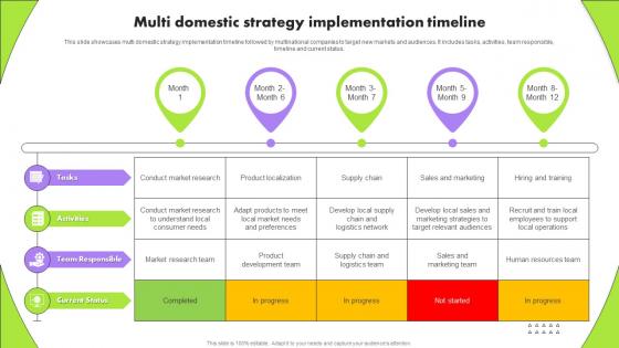 Multi Domestic Strategy Implementation Timeline Multinational Strategy For Organizations Strategy SS