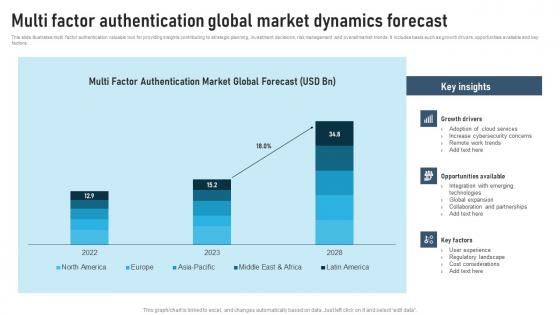 Multi Factor Authentication Global Market Dynamics Forecast