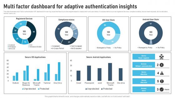 Multi Factor Dashboard For Adaptive Authentication Insights