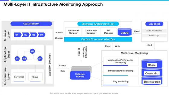 Multi Layer It Infrastructure Monitoring Approach Enterprise Server And Network Monitoring