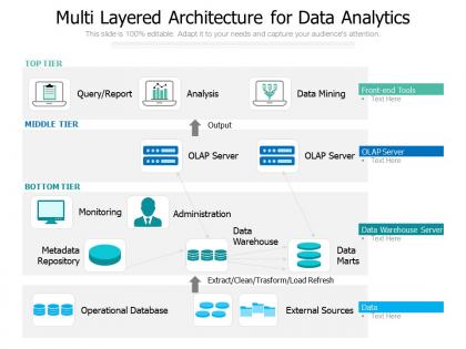 Multi layered architecture for data analytics
