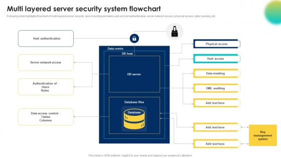 Multi Layered Server Security System Flowchart
